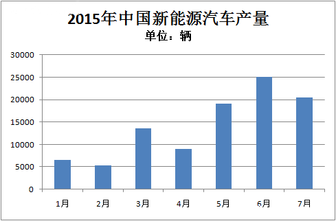 工信部：7月新能源汽車產(chǎn)量達(dá)2萬輛 純電動(dòng)商用車同比增17倍