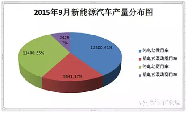 工信部：9月新能源汽車產(chǎn)量破3萬輛 同比增長2倍