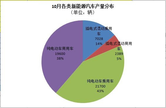 工信部：5萬輛！10月新能源汽車產(chǎn)量暴增