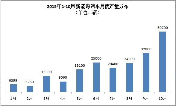 工信部：5萬輛！10月新能源汽車產(chǎn)量暴增