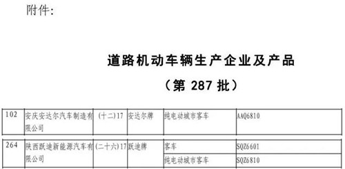 道路機(jī)動(dòng)車輛生產(chǎn)企業(yè)及產(chǎn)品（第287批）