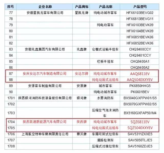 躍迪集團旗下安慶安達爾公司、陜西躍迪公司車型榜上有名