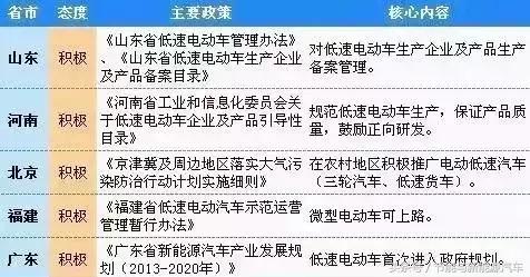 14省55個(gè)地區(qū)城市出臺(tái)政策，低速電動(dòng)汽車合法化，有你城市嗎