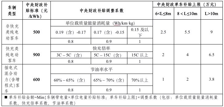 2019年新能源補(bǔ)貼政策出臺 靠著補(bǔ)貼混日子的時代一去不返？