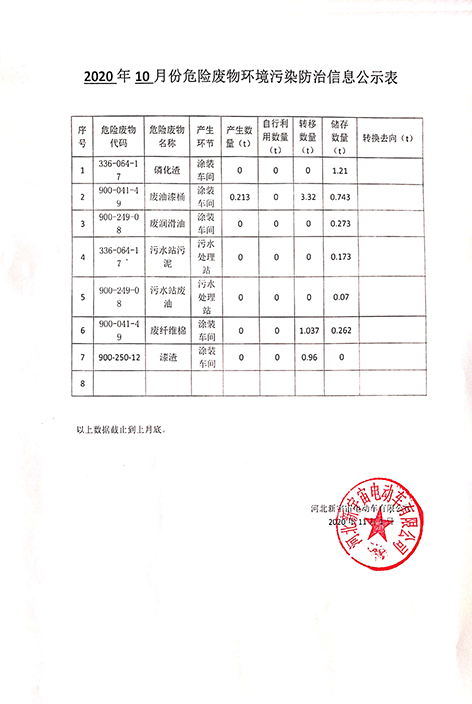 2020年10月危險(xiǎn)廢物環(huán)境污染防治信息公示表