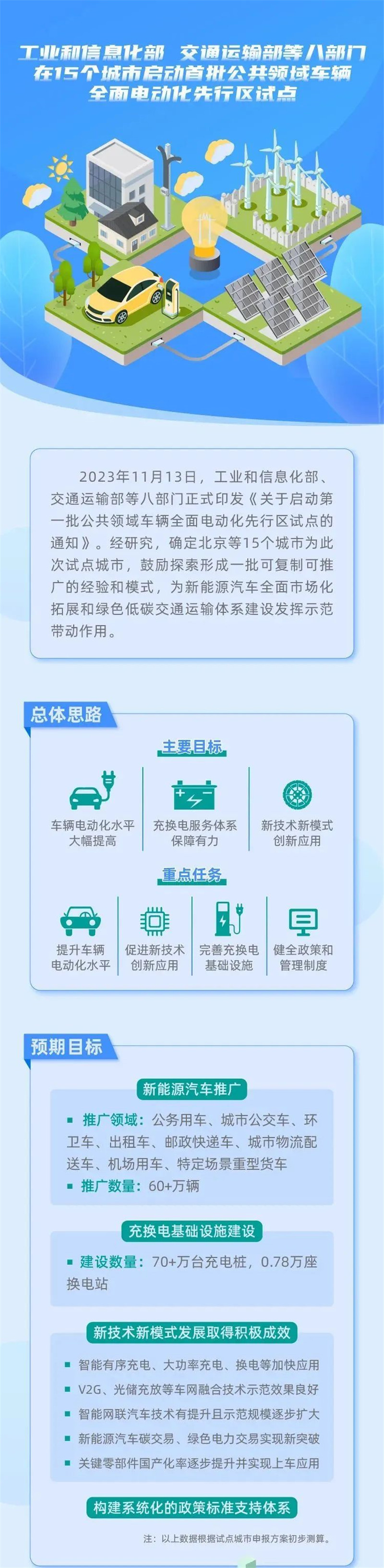 重磅消息丨工信部等八部門在15個城市啟動首批公共領(lǐng)域車輛全面電動化先行區(qū)試點